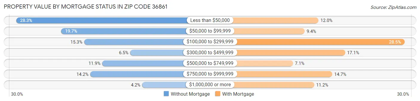 Property Value by Mortgage Status in Zip Code 36861
