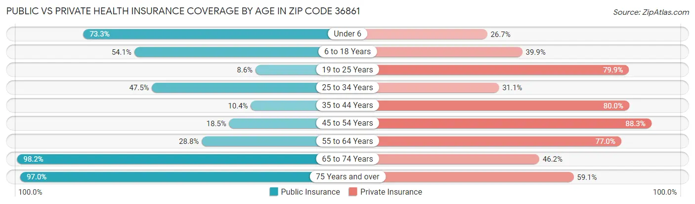 Public vs Private Health Insurance Coverage by Age in Zip Code 36861
