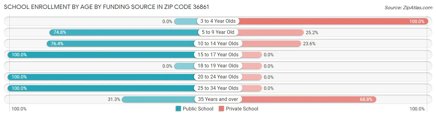 School Enrollment by Age by Funding Source in Zip Code 36861
