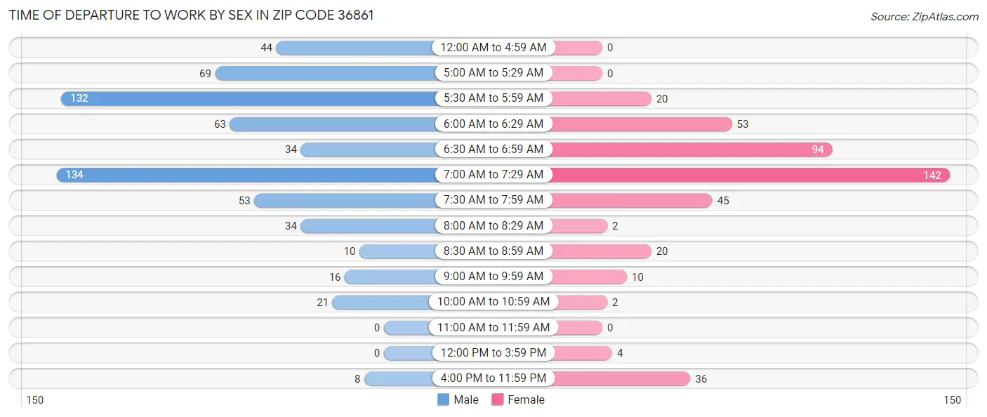 Time of Departure to Work by Sex in Zip Code 36861