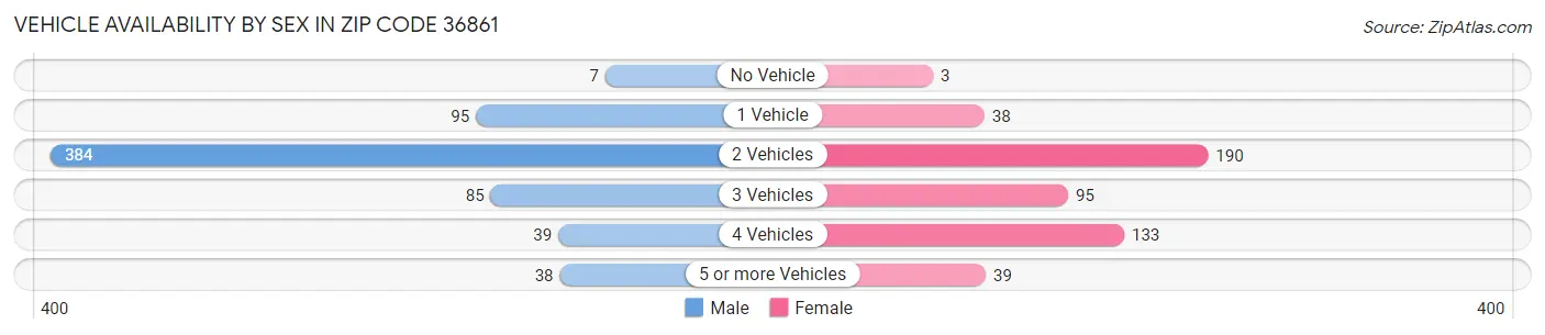 Vehicle Availability by Sex in Zip Code 36861