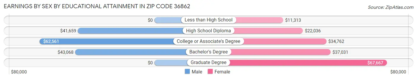 Earnings by Sex by Educational Attainment in Zip Code 36862
