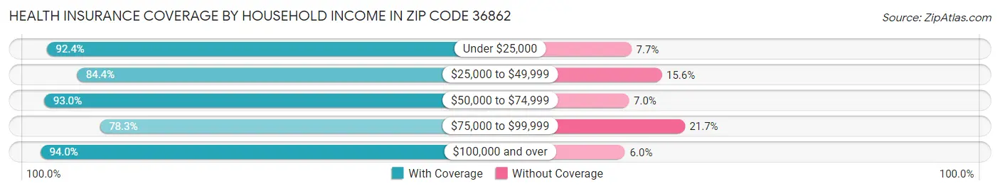 Health Insurance Coverage by Household Income in Zip Code 36862