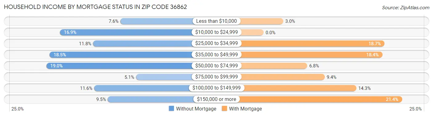 Household Income by Mortgage Status in Zip Code 36862