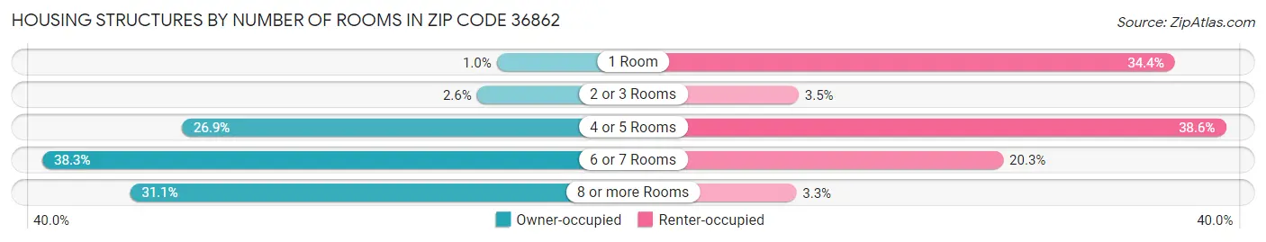 Housing Structures by Number of Rooms in Zip Code 36862