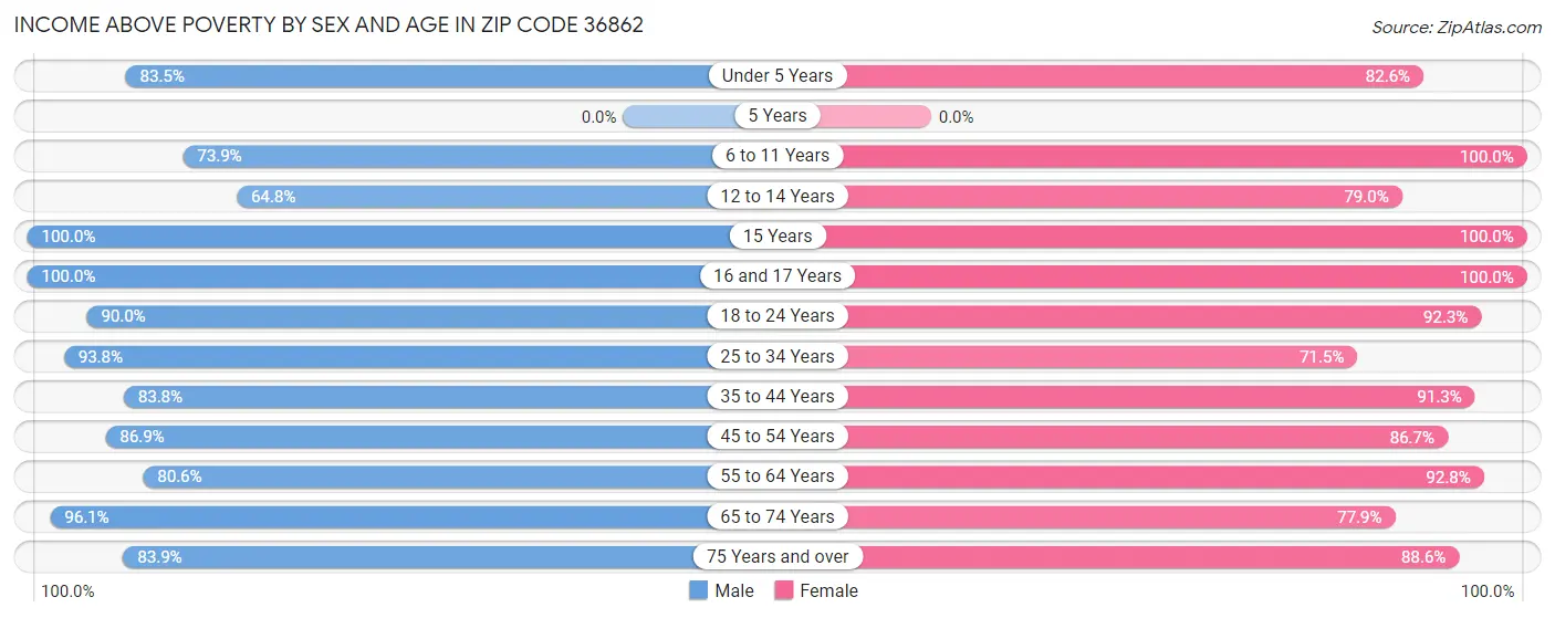 Income Above Poverty by Sex and Age in Zip Code 36862