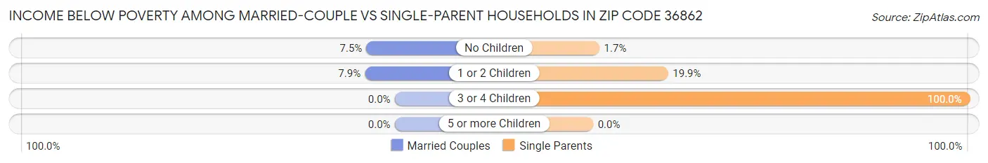 Income Below Poverty Among Married-Couple vs Single-Parent Households in Zip Code 36862