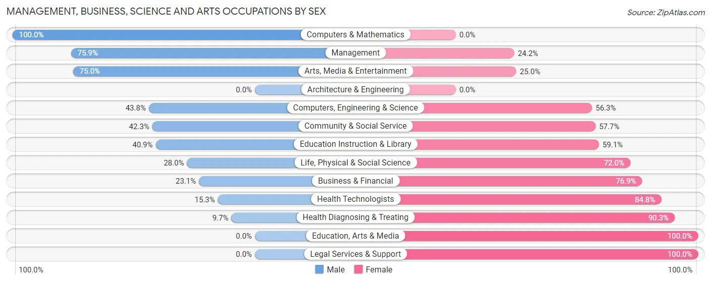 Management, Business, Science and Arts Occupations by Sex in Zip Code 36862