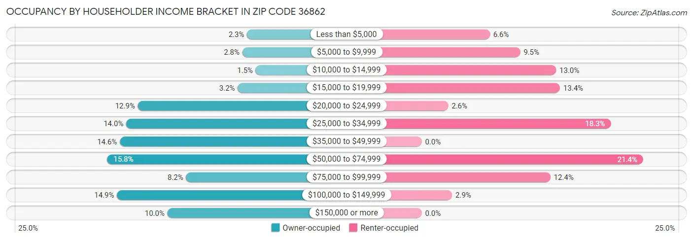 Occupancy by Householder Income Bracket in Zip Code 36862