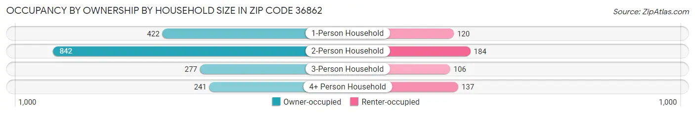 Occupancy by Ownership by Household Size in Zip Code 36862