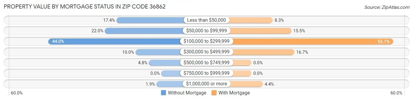 Property Value by Mortgage Status in Zip Code 36862