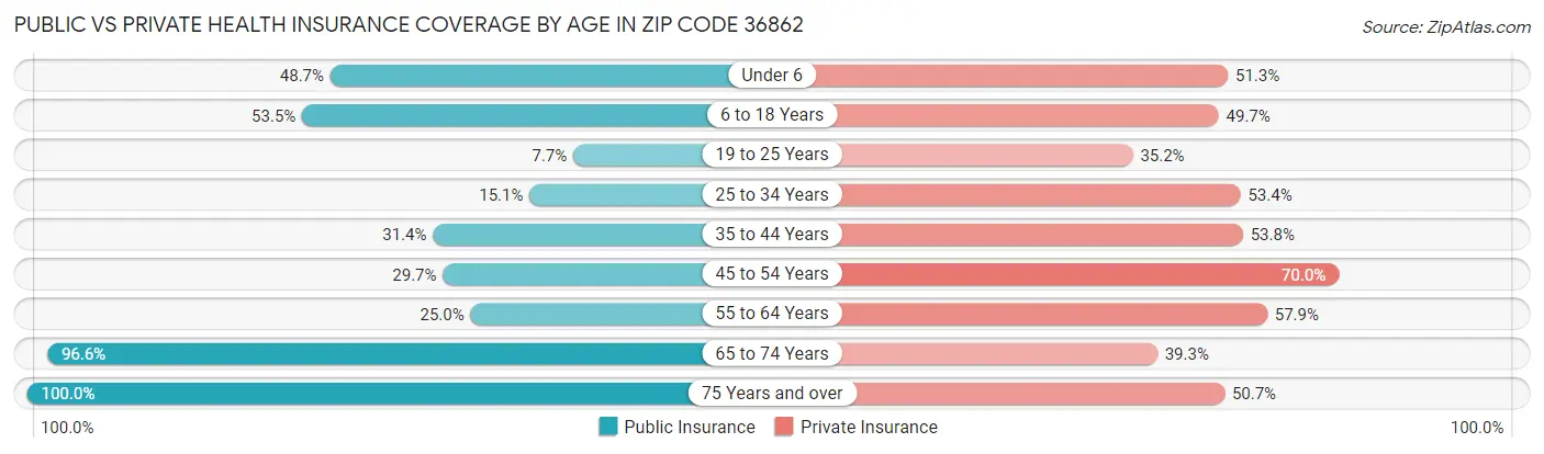Public vs Private Health Insurance Coverage by Age in Zip Code 36862
