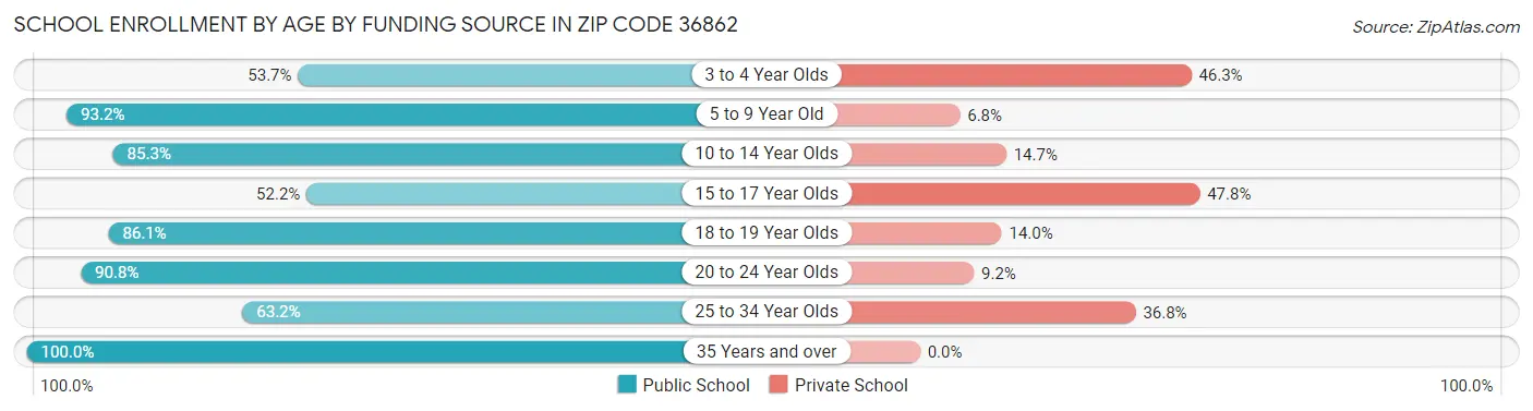 School Enrollment by Age by Funding Source in Zip Code 36862