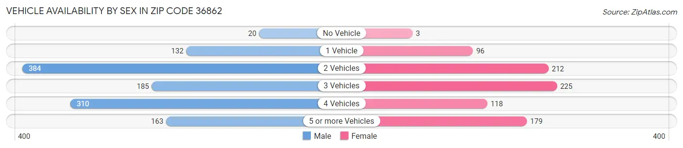 Vehicle Availability by Sex in Zip Code 36862