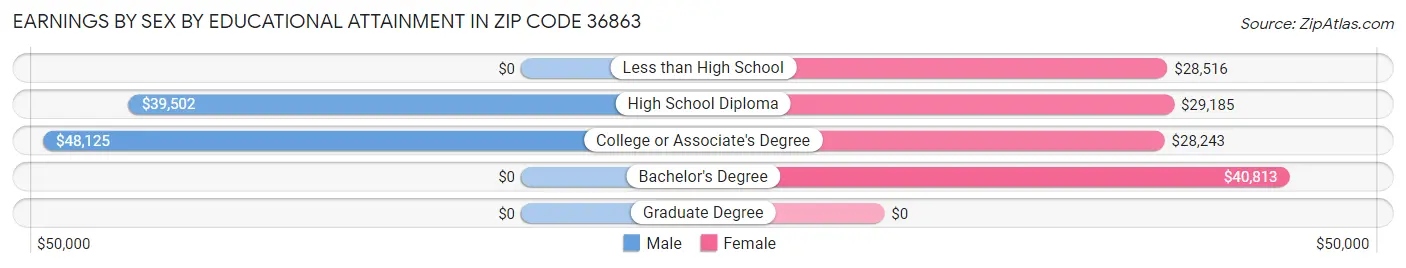 Earnings by Sex by Educational Attainment in Zip Code 36863
