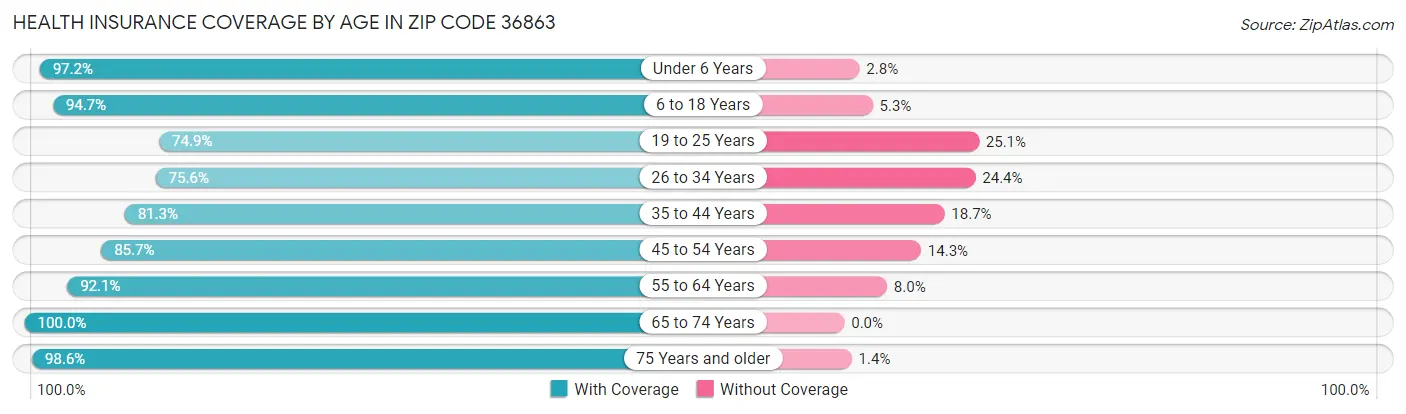 Health Insurance Coverage by Age in Zip Code 36863