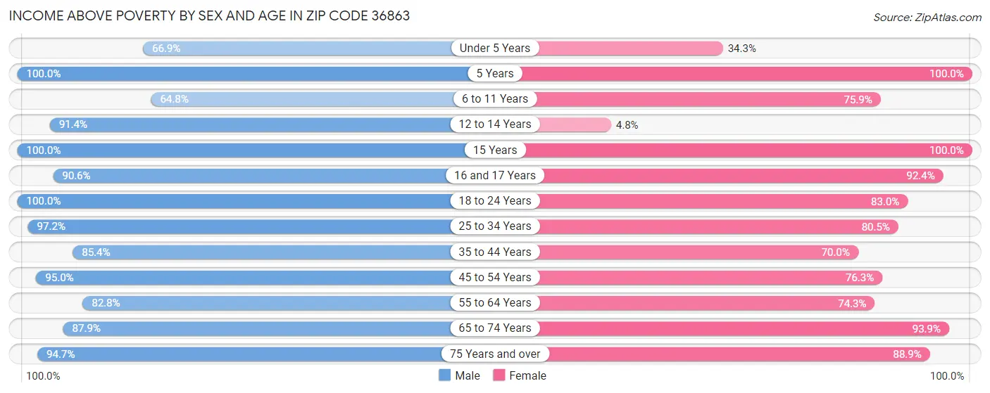 Income Above Poverty by Sex and Age in Zip Code 36863