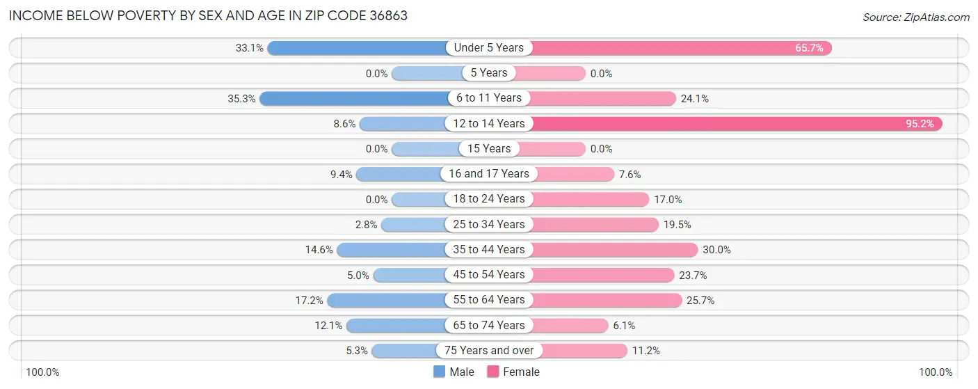 Income Below Poverty by Sex and Age in Zip Code 36863