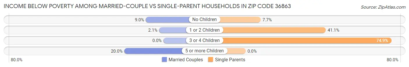 Income Below Poverty Among Married-Couple vs Single-Parent Households in Zip Code 36863