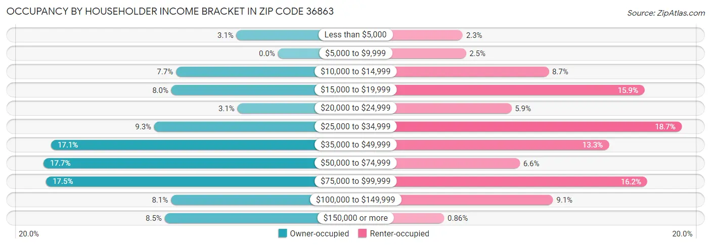 Occupancy by Householder Income Bracket in Zip Code 36863