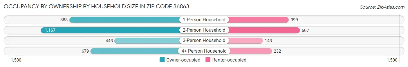 Occupancy by Ownership by Household Size in Zip Code 36863