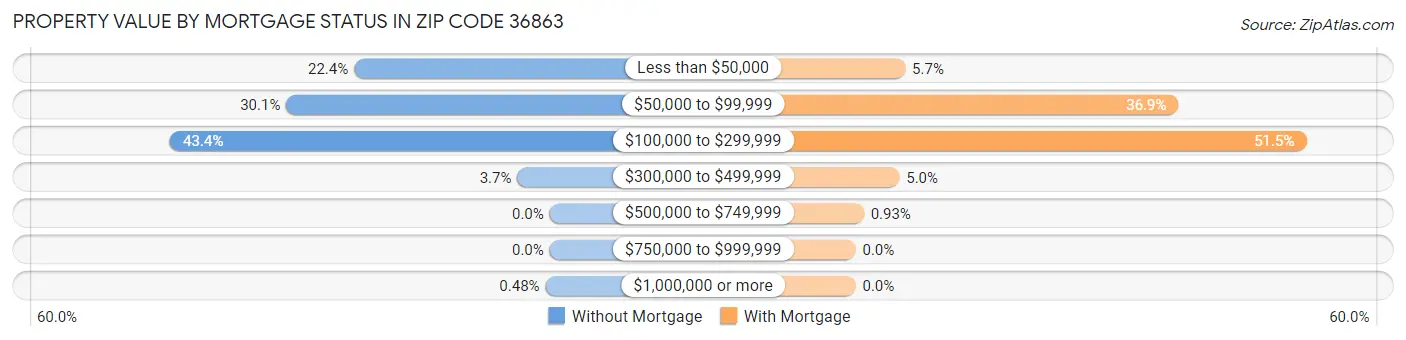 Property Value by Mortgage Status in Zip Code 36863