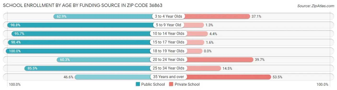 School Enrollment by Age by Funding Source in Zip Code 36863