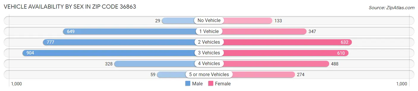 Vehicle Availability by Sex in Zip Code 36863
