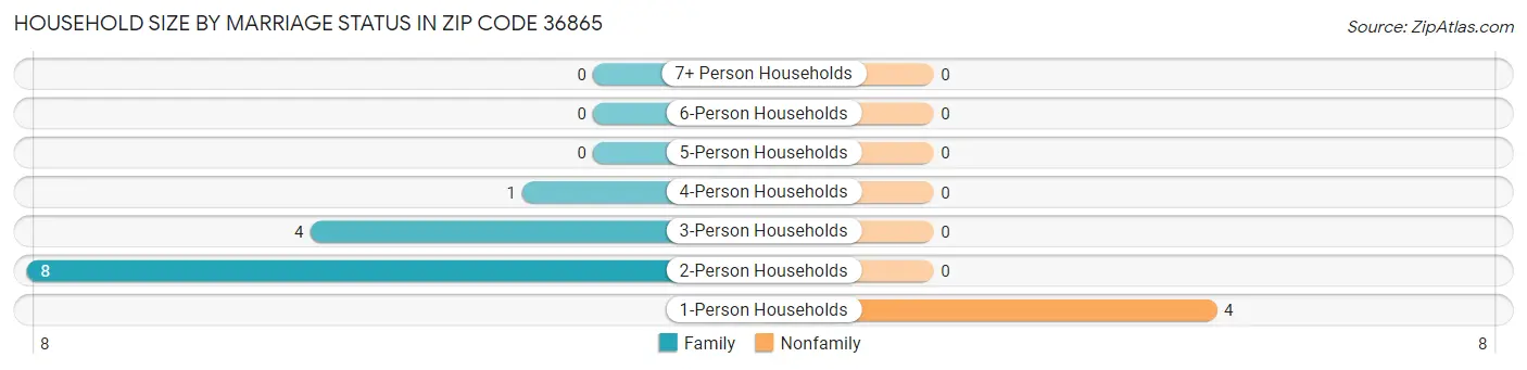 Household Size by Marriage Status in Zip Code 36865