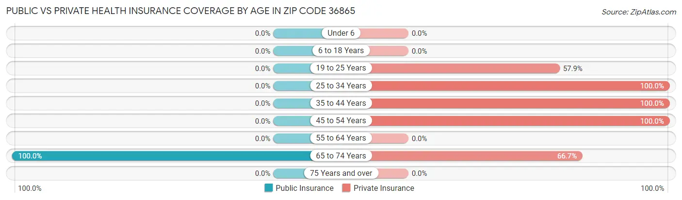 Public vs Private Health Insurance Coverage by Age in Zip Code 36865