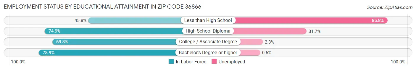 Employment Status by Educational Attainment in Zip Code 36866