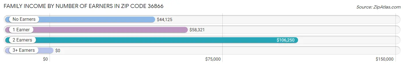 Family Income by Number of Earners in Zip Code 36866