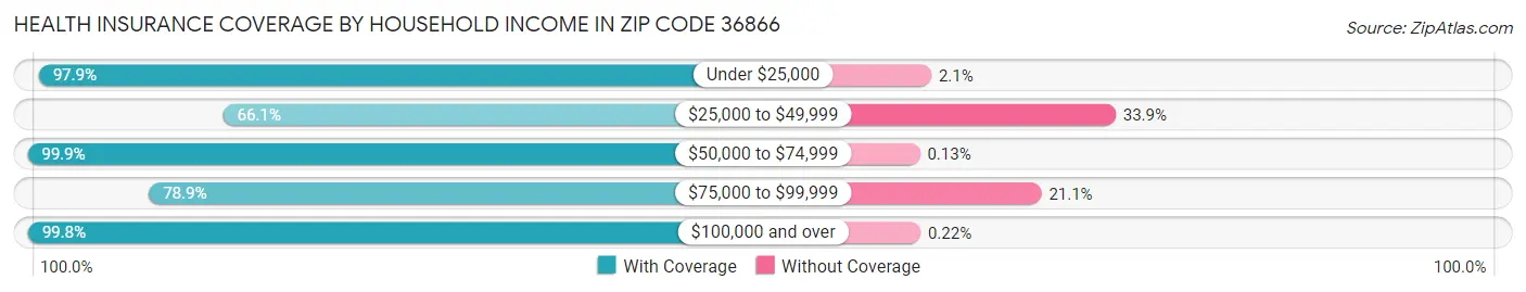Health Insurance Coverage by Household Income in Zip Code 36866