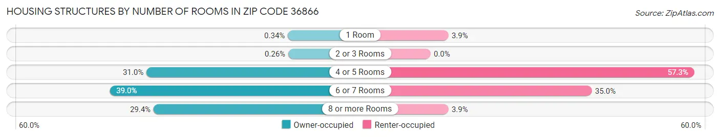 Housing Structures by Number of Rooms in Zip Code 36866