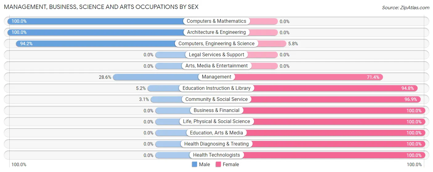 Management, Business, Science and Arts Occupations by Sex in Zip Code 36866