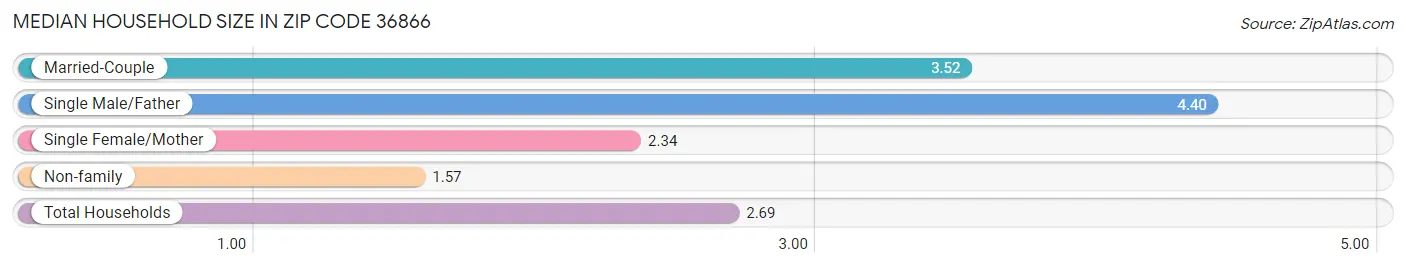 Median Household Size in Zip Code 36866