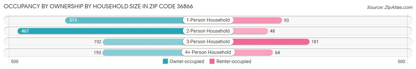 Occupancy by Ownership by Household Size in Zip Code 36866