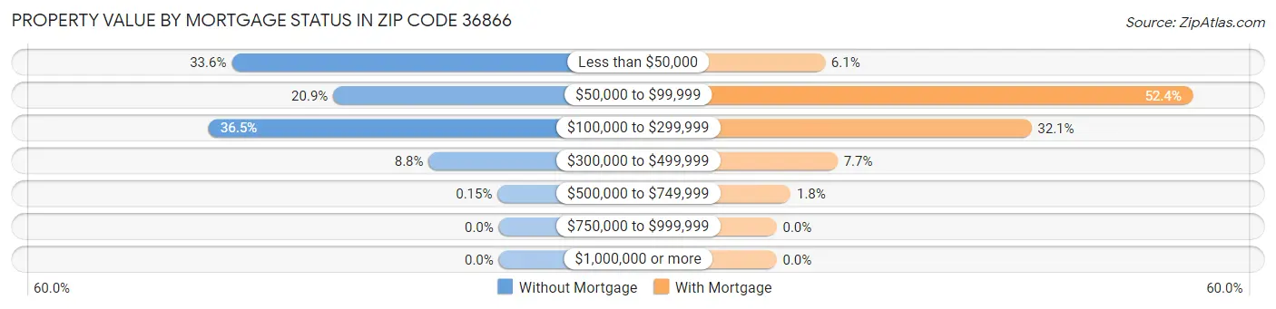 Property Value by Mortgage Status in Zip Code 36866