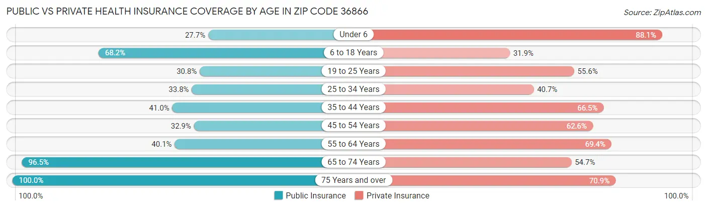 Public vs Private Health Insurance Coverage by Age in Zip Code 36866