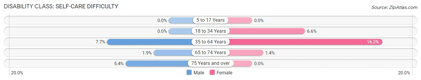 Disability in Zip Code 36866: <span>Self-Care Difficulty</span>