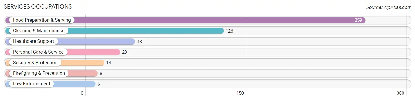 Services Occupations in Zip Code 36866