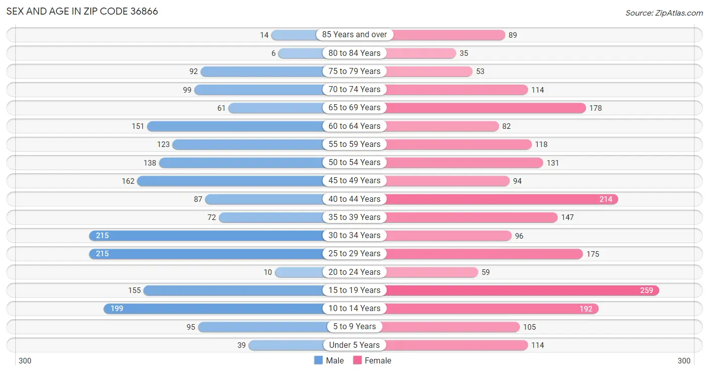 Sex and Age in Zip Code 36866