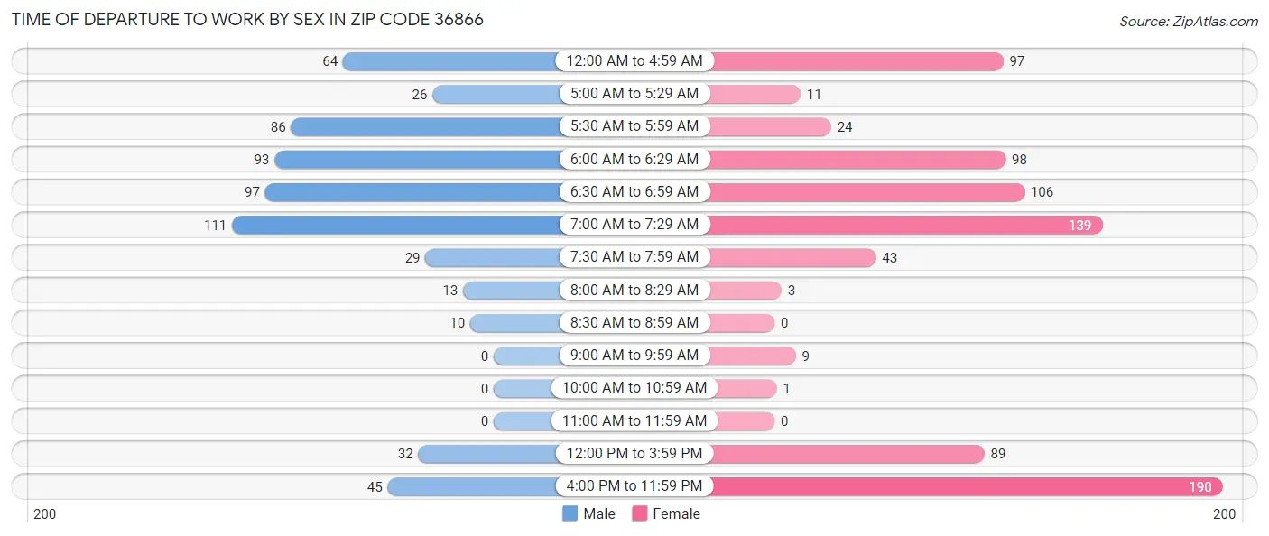 Time of Departure to Work by Sex in Zip Code 36866