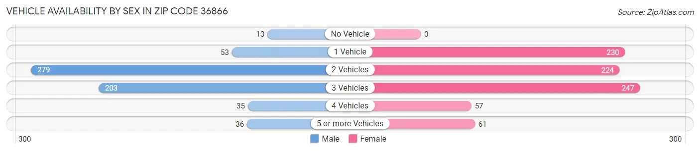 Vehicle Availability by Sex in Zip Code 36866