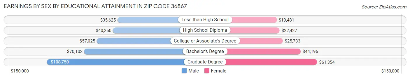 Earnings by Sex by Educational Attainment in Zip Code 36867