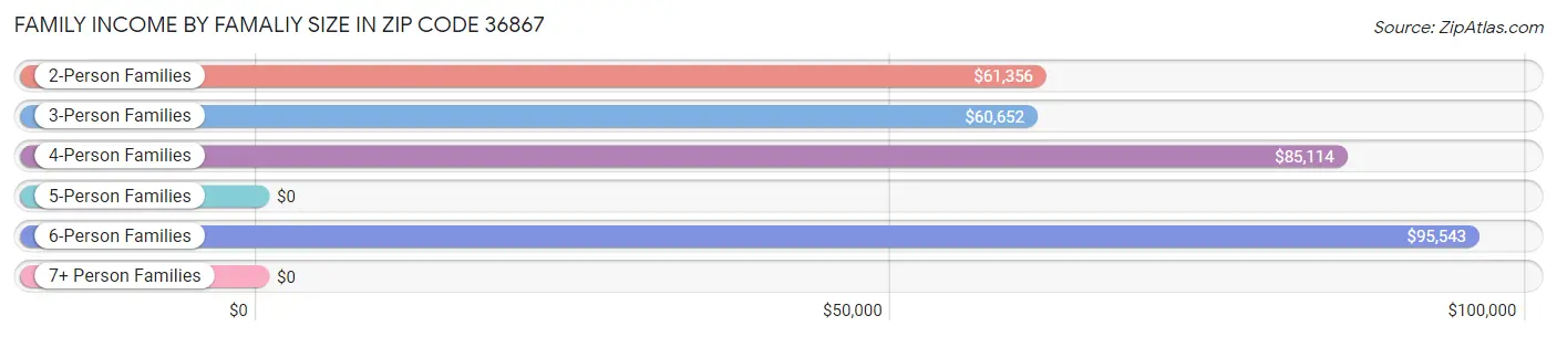 Family Income by Famaliy Size in Zip Code 36867