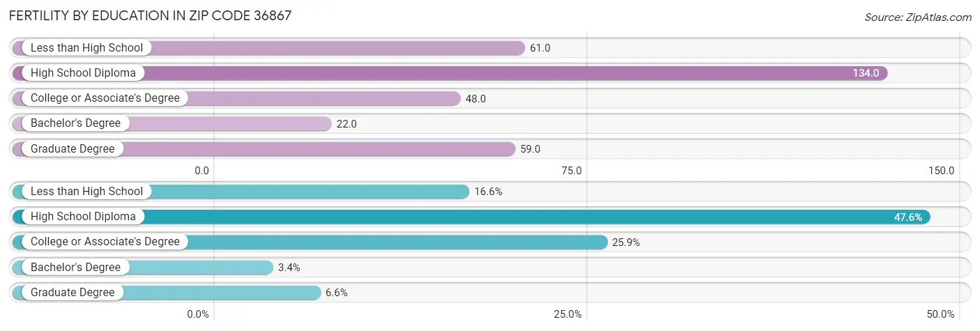 Female Fertility by Education Attainment in Zip Code 36867