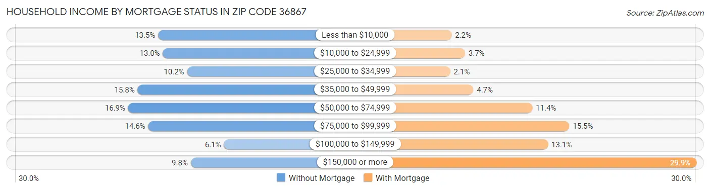 Household Income by Mortgage Status in Zip Code 36867