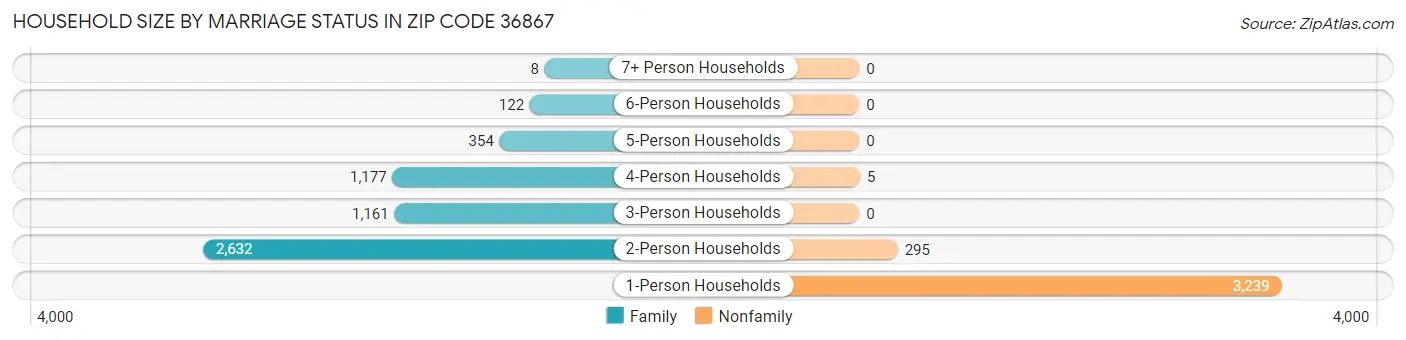 Household Size by Marriage Status in Zip Code 36867