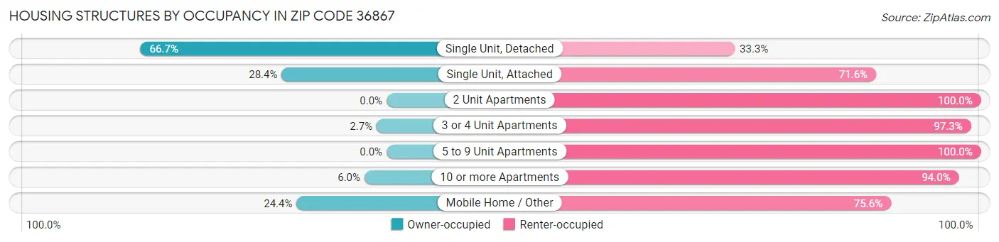 Housing Structures by Occupancy in Zip Code 36867